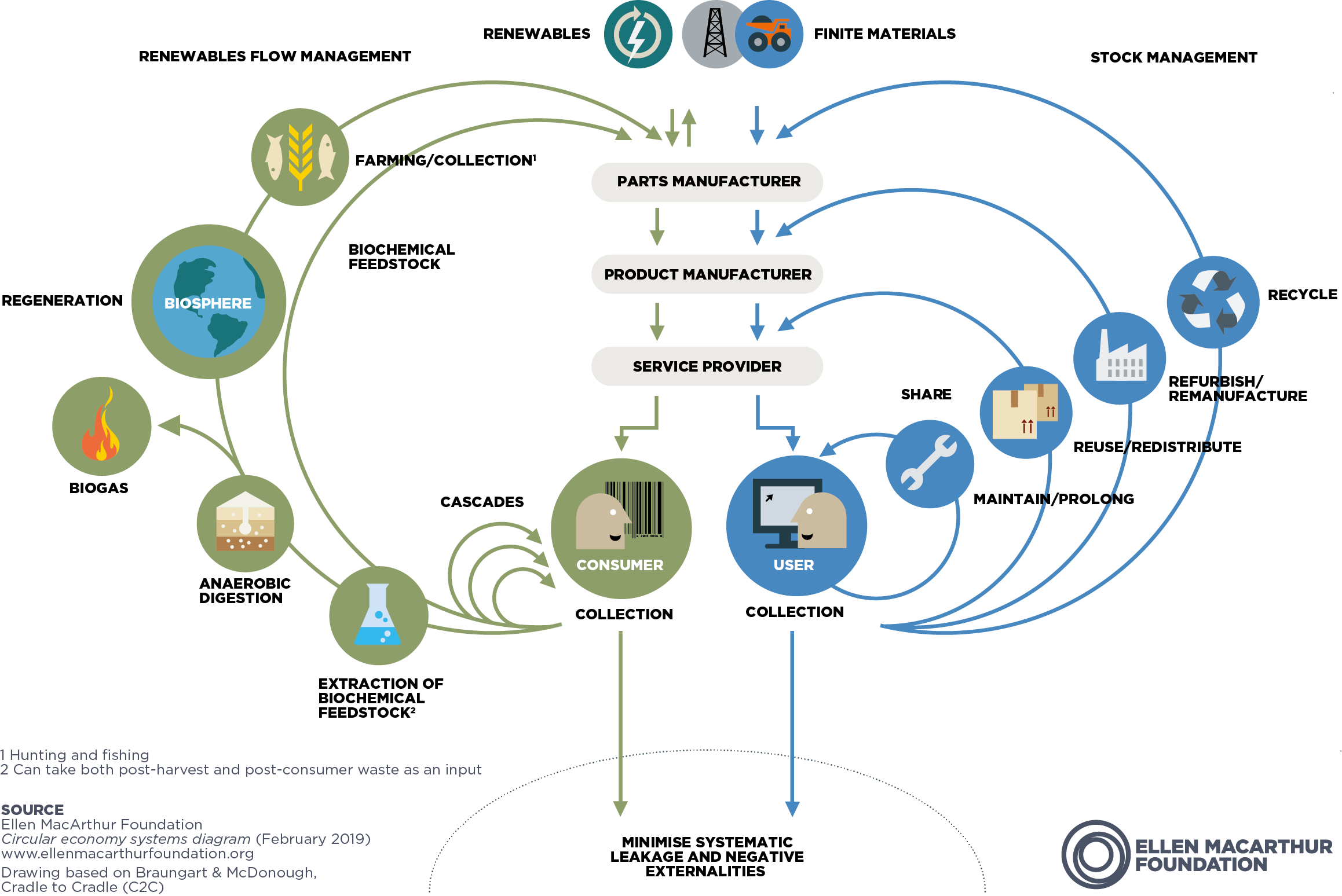 Circular Economy Systems Diagram