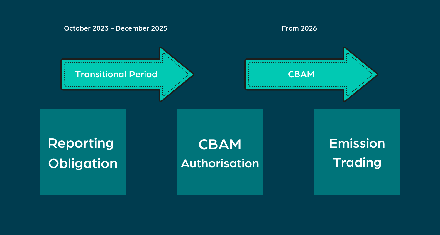 The EU Carbon Border Adjustment Mechanism (CBAM) - Makersite GmbH